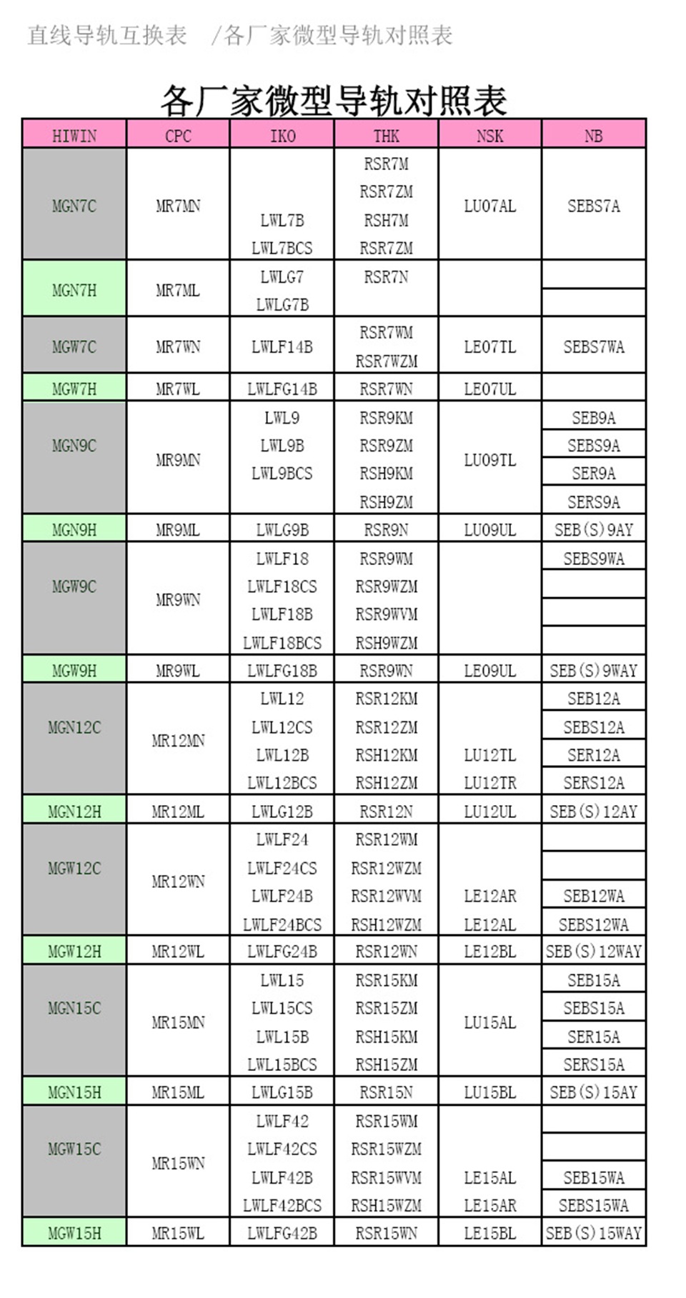 直線(xiàn)導軌滑塊尺寸表！