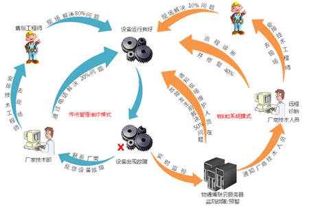 設備遠程維護遠程控制遠程上下載程序遠程運維云平臺     設備遠程維護遠程控制遠程上下載程序遠程運維云平臺          部署方式     1.工業(yè)智能網(wǎng)關(guān)+穿透云+監控中心是組態(tài)軟件（適合做項目